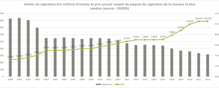 Vente annuelle de cigarettes et prix annuel moyen du paquet de tabac à rouler de la marque la plus vendue (source OFDT – DGDDI)